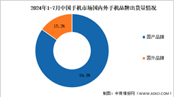 2024年1-7月中國手機行業國內外品牌出貨量及上市情況分析（圖）