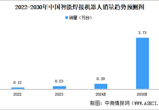 2024年中國智能焊接機器人銷量及市場規模預測分析（圖）
