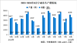 2024年8月宇通客車產銷情況：銷量同比減少6.44%（圖）