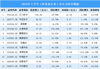 2024年上半年中國工控設備行業上市公司業績排行榜（附榜單）