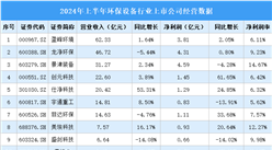 2024年上半年中國環保設備行業上市公司業績排行榜（附榜單）
