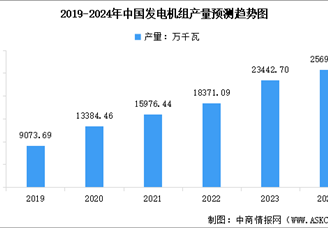 2024年中國發電機組產量預測及重點省市產量排名分析（圖）