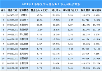 2024年上半年中国光学元件行业上市公司业绩排行榜（附榜单）