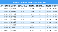 2024年上半年中國休閑食品行業上市公司業績排行榜（附榜單）