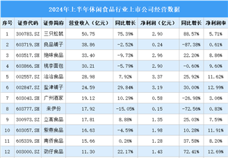 2024年上半年中國休閑食品行業上市公司業績排行榜（附榜單）
