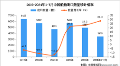 2024年1-7月中國船舶出口數據統計分析：出口量同比增長28.3%