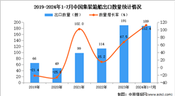 2024年1-7月中國集裝箱船出口數據統計分析：出口量同比增長112.4%