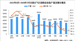 2024年7月全國大氣污染防治設備產量數據統計分析