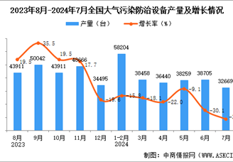 2024年7月全國大氣污染防治設備產量數據統計分析