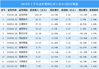 2024年上半年中國改性塑料行業上市公司業績排行榜（附榜單）