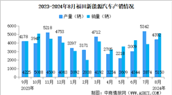 2024年8月福田汽車產銷量情況：新能源汽車銷量同比增長54.7%（圖）