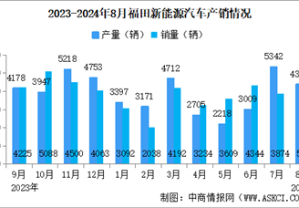 2024年8月福田汽车产销量情况：新能源汽车销量同比增长54.7%（图）