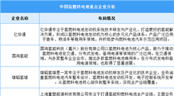 2024年中國氫燃料電池市場規模及重點企業預測分析（圖）