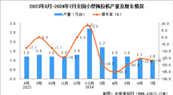 2024年7月全國小型拖拉機產量數據統計分析