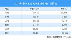 2024年深圳集成電路產業地位分析（圖）