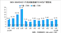 2024年8月上汽集團產銷情況：新能源汽車銷量同比減少6.19%（圖）
