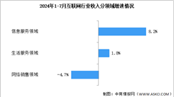 2024年1-7月中國互聯網行業業務收入及分領域增速分析（圖）