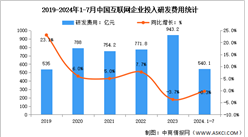2024年1-7月中國互聯網業務收入及研發經費分析：研發經費小幅回落（圖）