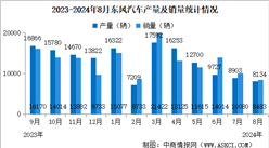 2024年8月東風汽車產銷量情況：新能源汽車銷量同比減少71.72%（圖）