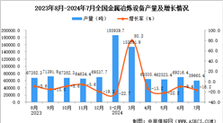 2024年7月全國金屬冶煉設備產量數據統計分析