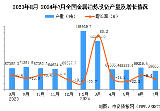 2024年7月全國金屬冶煉設備產量數據統計分析