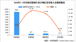 2024年1-7月中國互聯網行業分地區收入分析：超半數地區互聯網業務收入增長顯著（圖）