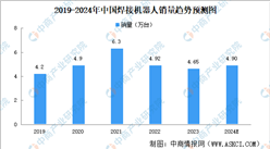 2024年中國焊接機器人市場現狀及發展前景預測分析（圖）