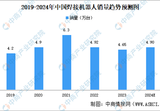 2024年中國焊接機器人市場現狀及發展前景預測分析（圖）