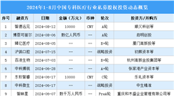 2024年1-8月中國專科醫療行業私募股權投資盤點（附投融資事件匯總）