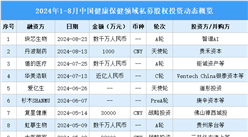 2024年1-8月中國健康保健領域私募股權投資盤點（附投融資事件匯總）