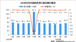 2024年8月中國肉類進口數據統計分析：進口量小幅下降