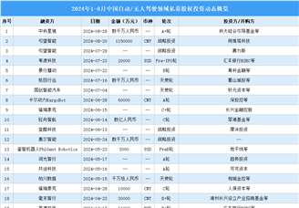 2024年1-8月中國無人/自動駕駛領域私募股權投資盤點（附投融資事件匯總）
