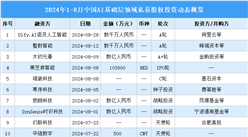 2024年1-8月中國AI基礎層領域私募股權投資盤點（附投融資事件匯總）