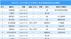 2024年1-8月中國汽車零部件行業私募股權投資盤點（附投融資事件匯總）