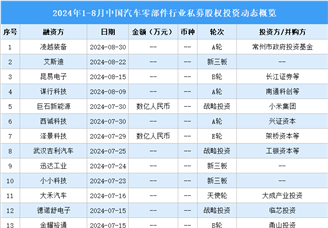 2024年1-8月中國汽車零部件行業私募股權投資盤點（附投融資事件匯總）