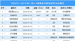 2024年1-8月中國工業4.0領域私募股權投資盤點（附投融資事件匯總）