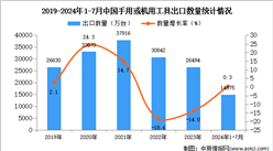 2024年1-7月中國自動數據處理設備出口數據統計分析：出口量同比增長0.3%