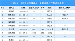 2024年1-8月中國機械設備行業私募股權投資盤點（附投融資事件匯總）