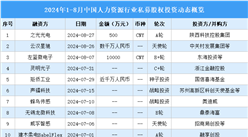 2024年1-8月中國人力資源行業私募股權投資盤點（附投融資事件匯總）
