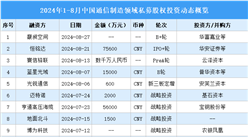 2024年1-8月中國通信制造領域私募股權投資盤點（附投融資事件匯總）