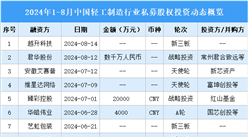 2024年1-8月中國輕工制造行業私募股權投資盤點（附投融資事件匯總）