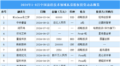 2024年1-8月中國前沿技術領域私募股權投資盤點（附投融資事件匯總）