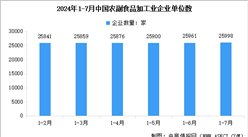 2024年1-7月中國農副食品加工業企業單位數量及虧損企業數量統計分析（圖）