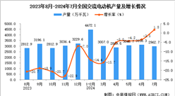 2024年7月全國交流電動機產量數據統計分析