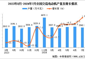 2024年7月全國交流電動機產量數據統計分析