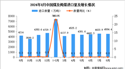2024年8月中國煤及褐煤進口數據統計分析：進口金額同比增長0.1%