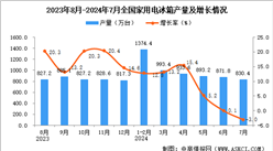 2024年7月全國家用電冰箱產量數據統計分析