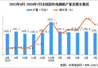 2024年7月全國彩色電視機產量數據統計分析