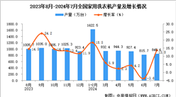 2024年7月全國家用洗衣機產量數據統計分析
