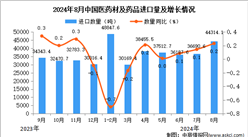 2024年8月中國醫藥材及藥品進口數據統計分析：進口量小幅增長